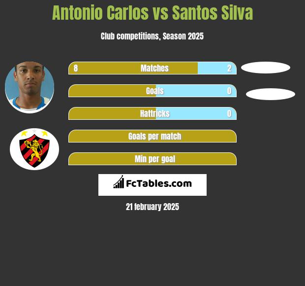 Antonio Carlos vs Santos Silva h2h player stats