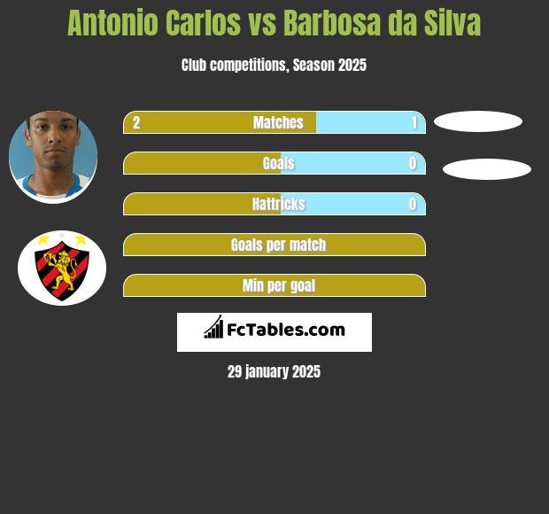 Antonio Carlos vs Barbosa da Silva h2h player stats