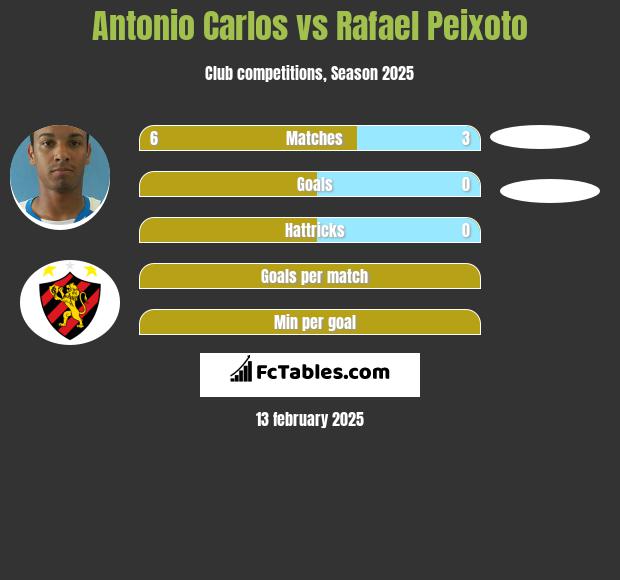 Antonio Carlos vs Rafael Peixoto h2h player stats