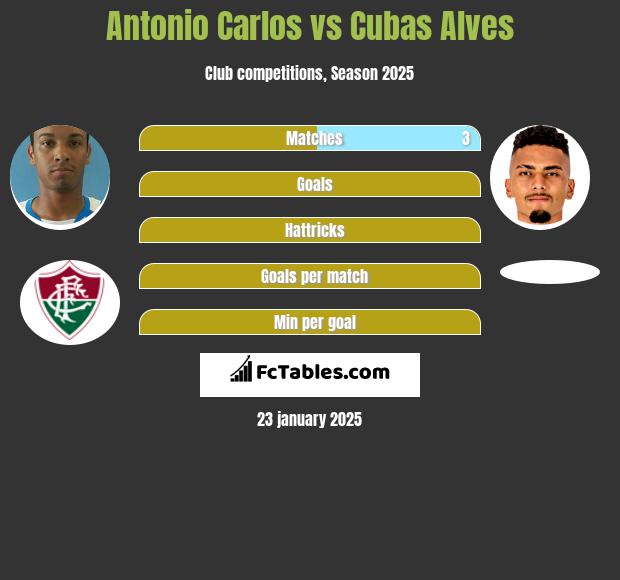 Antonio Carlos vs Cubas Alves h2h player stats