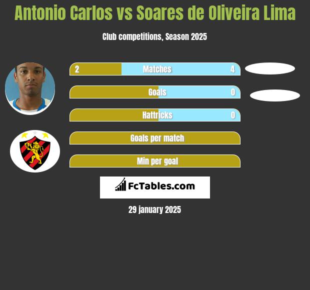 Antonio Carlos vs Soares de Oliveira Lima h2h player stats