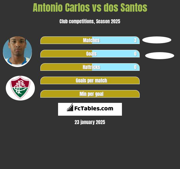 Antonio Carlos vs dos Santos h2h player stats