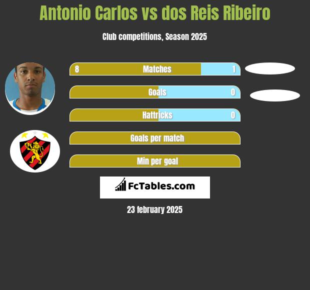 Antonio Carlos vs dos Reis Ribeiro h2h player stats