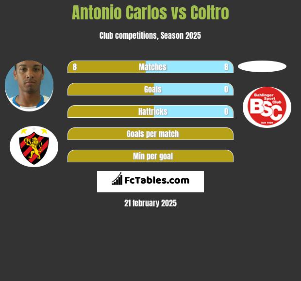 Antonio Carlos vs Coltro h2h player stats