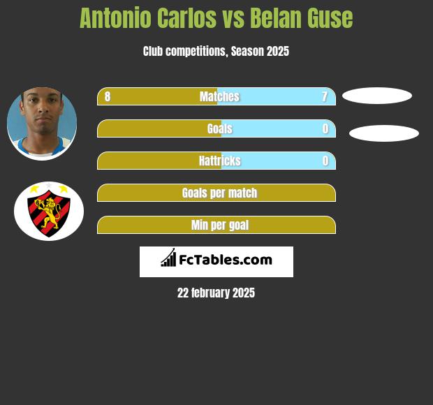 Antonio Carlos vs Belan Guse h2h player stats