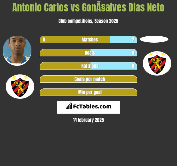 Antonio Carlos vs GonÃ§alves Dias Neto h2h player stats