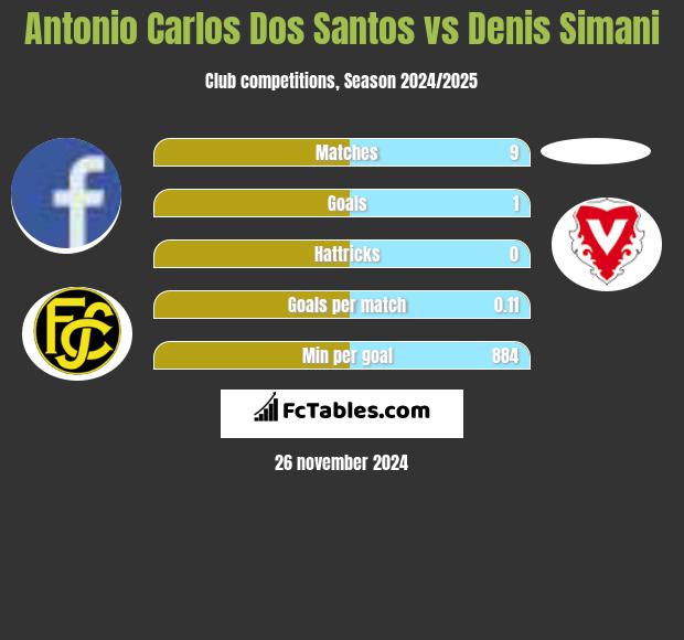 Antonio Carlos Dos Santos vs Denis Simani h2h player stats