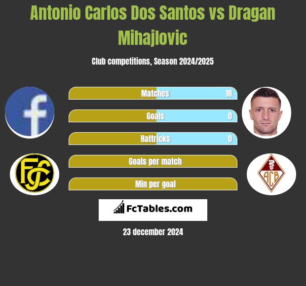 Antonio Carlos Dos Santos vs Dragan Mihajlovic h2h player stats