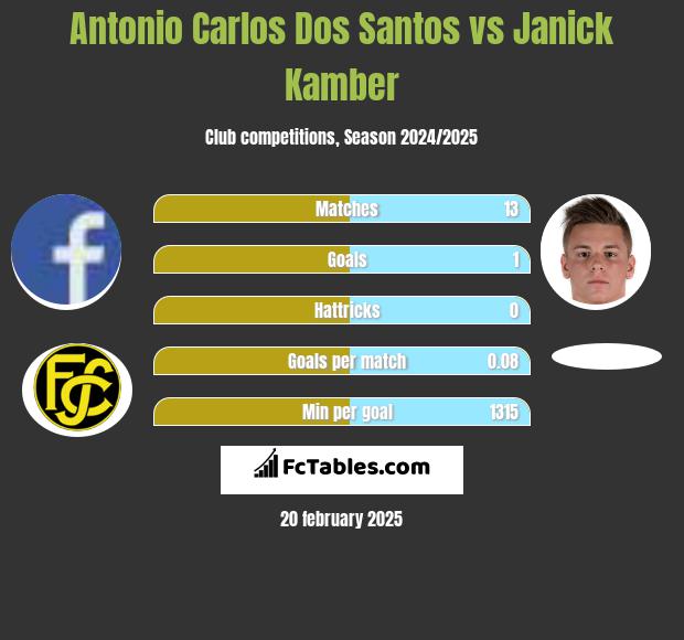 Antonio Carlos Dos Santos vs Janick Kamber h2h player stats