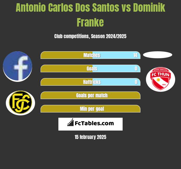 Antonio Carlos Dos Santos vs Dominik Franke h2h player stats