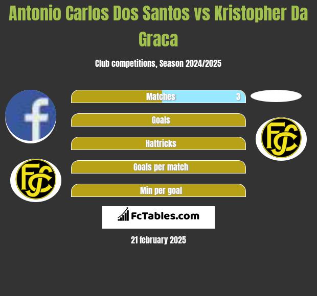 Antonio Carlos Dos Santos vs Kristopher Da Graca h2h player stats