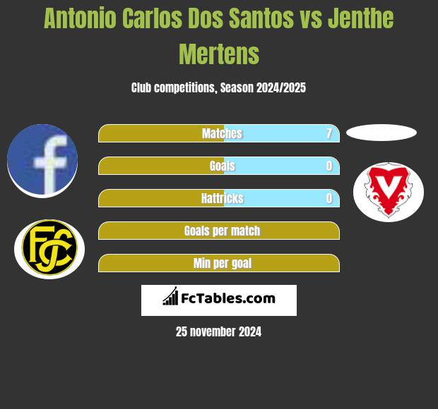 Antonio Carlos Dos Santos vs Jenthe Mertens h2h player stats