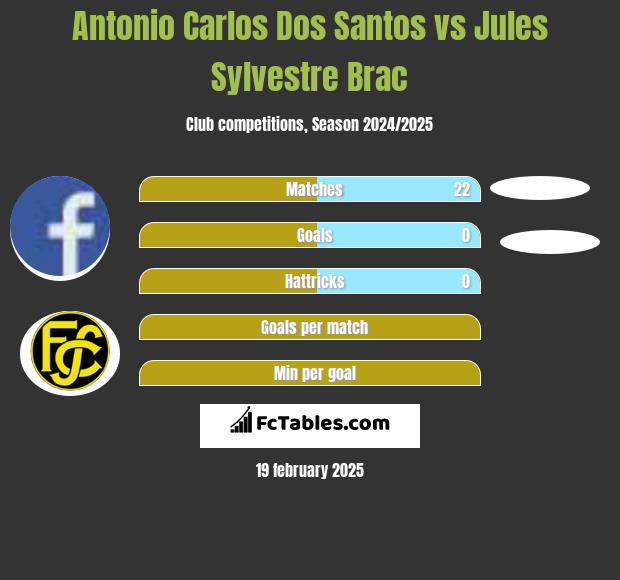 Antonio Carlos Dos Santos vs Jules Sylvestre Brac h2h player stats