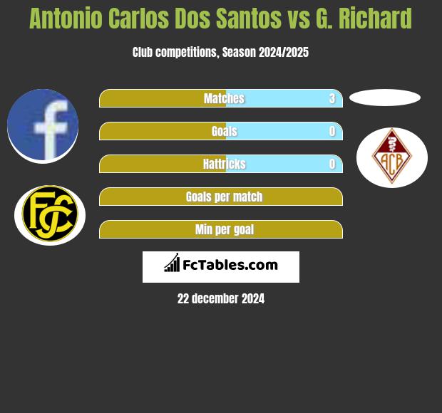 Antonio Carlos Dos Santos vs G. Richard h2h player stats