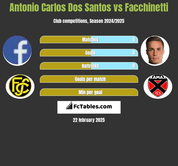 Antonio Carlos Dos Santos vs Facchinetti h2h player stats