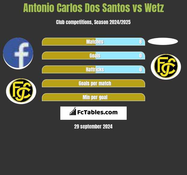 Antonio Carlos Dos Santos vs Wetz h2h player stats