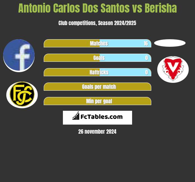 Antonio Carlos Dos Santos vs Berisha h2h player stats