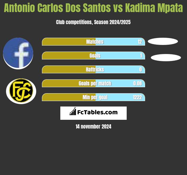 Antonio Carlos Dos Santos vs Kadima Mpata h2h player stats