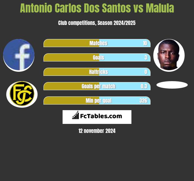 Antonio Carlos Dos Santos vs Malula h2h player stats