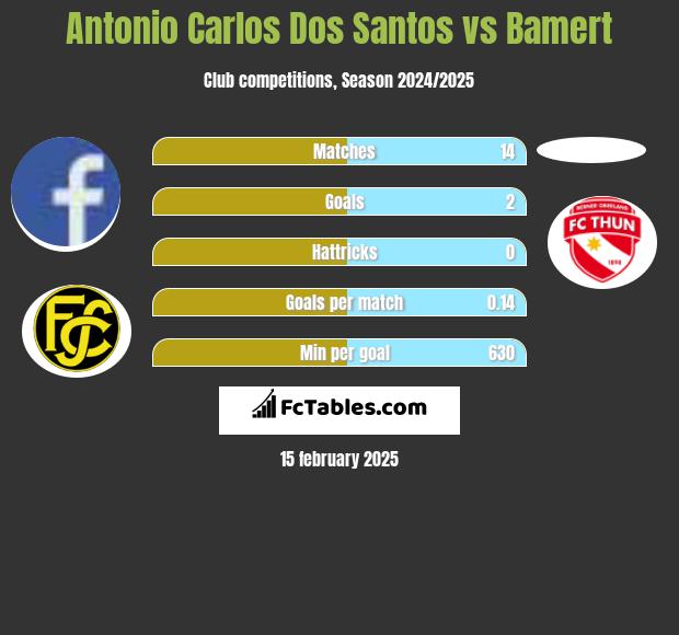 Antonio Carlos Dos Santos vs Bamert h2h player stats