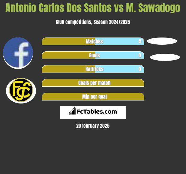 Antonio Carlos Dos Santos vs M. Sawadogo h2h player stats