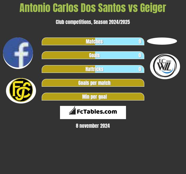 Antonio Carlos Dos Santos vs Geiger h2h player stats