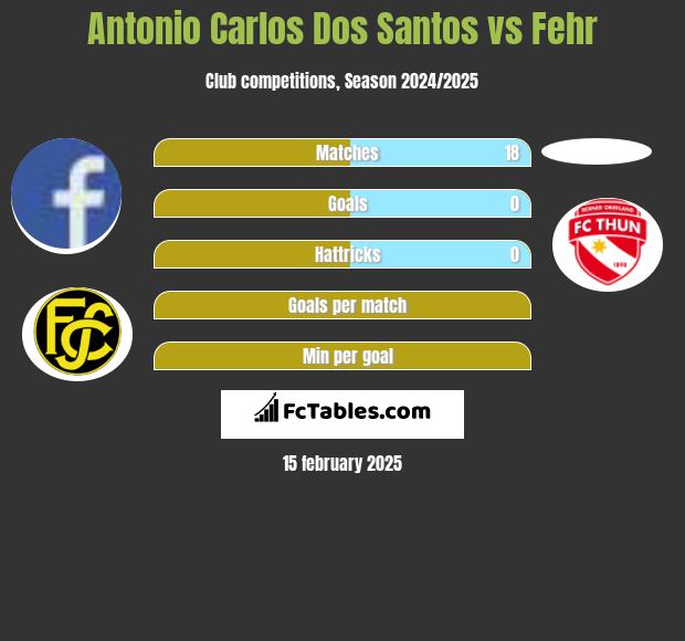 Antonio Carlos Dos Santos vs Fehr h2h player stats