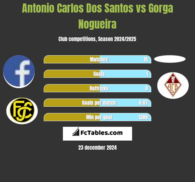 Antonio Carlos Dos Santos vs Gorga Nogueira h2h player stats