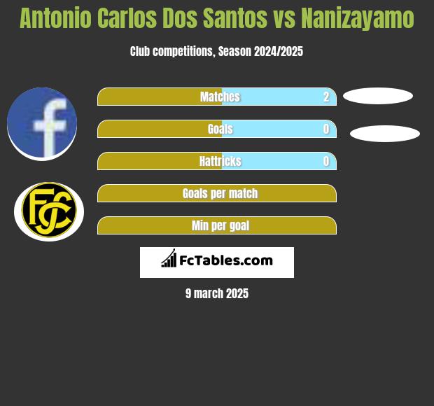 Antonio Carlos Dos Santos vs Nanizayamo h2h player stats