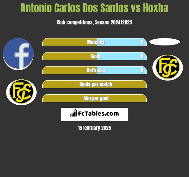 Antonio Carlos Dos Santos vs Hoxha h2h player stats