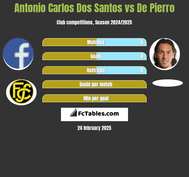 Antonio Carlos Dos Santos vs De Pierro h2h player stats