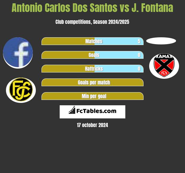 Antonio Carlos Dos Santos vs J. Fontana h2h player stats