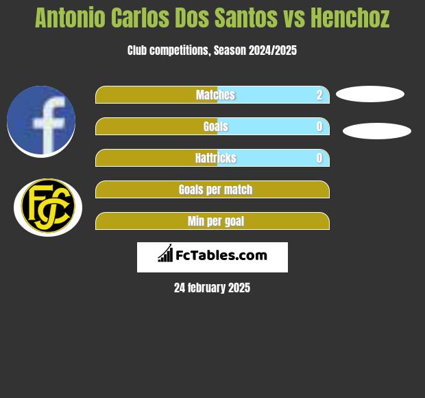 Antonio Carlos Dos Santos vs Henchoz h2h player stats