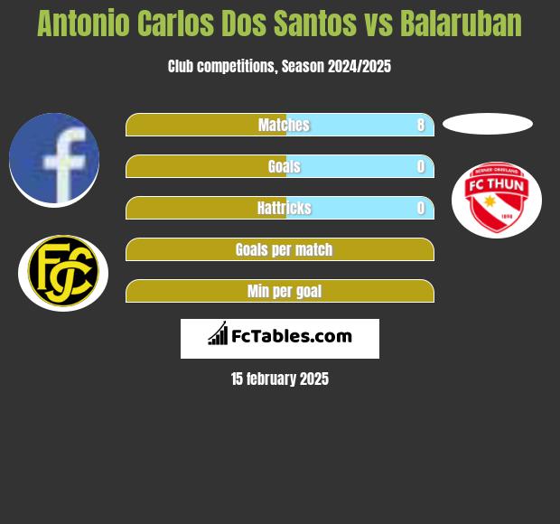 Antonio Carlos Dos Santos vs Balaruban h2h player stats