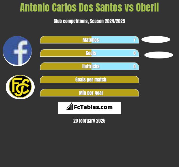 Antonio Carlos Dos Santos vs Oberli h2h player stats