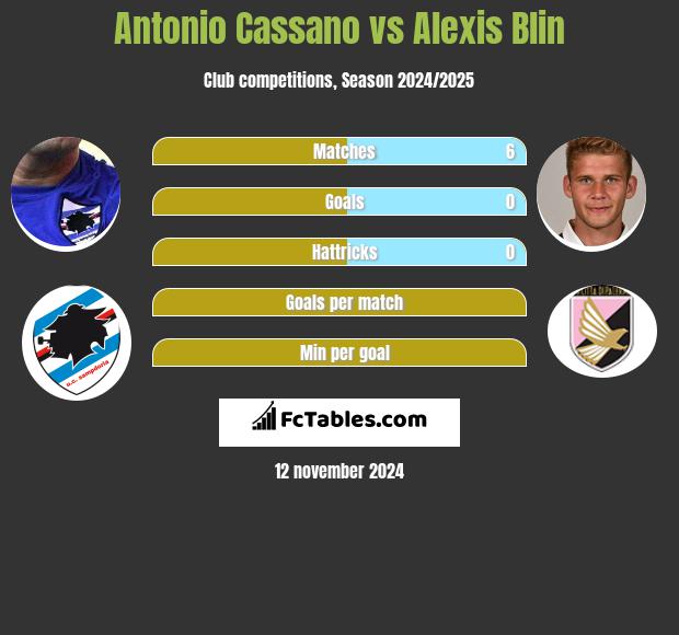 Antonio Cassano vs Alexis Blin h2h player stats