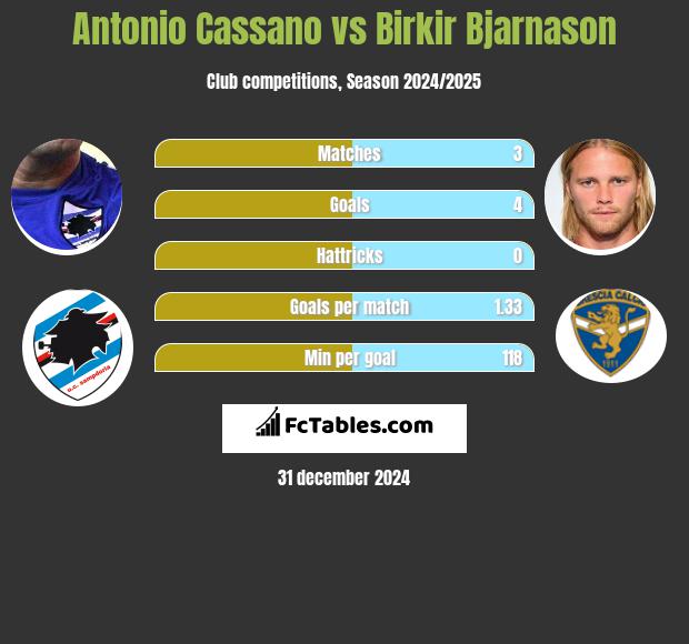 Antonio Cassano vs Birkir Bjarnason h2h player stats