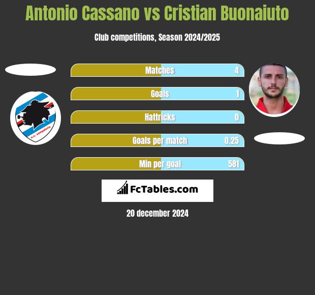 Antonio Cassano vs Cristian Buonaiuto h2h player stats