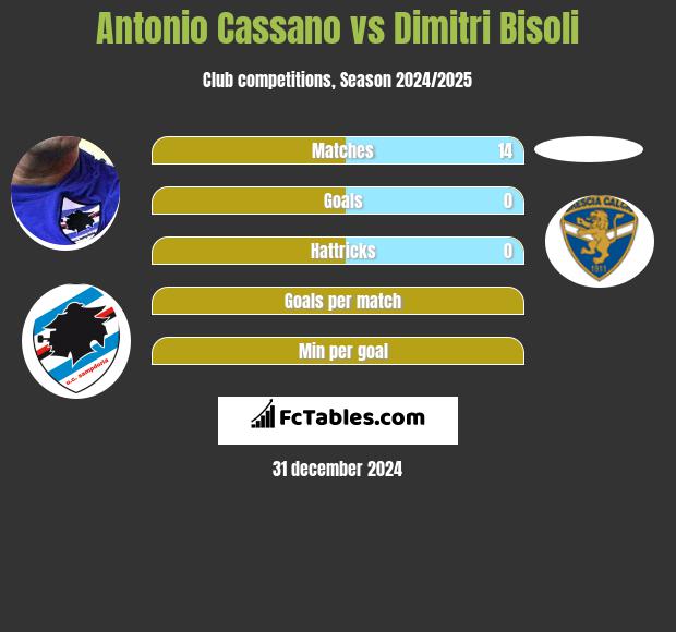 Antonio Cassano vs Dimitri Bisoli h2h player stats