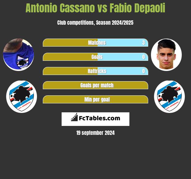 Antonio Cassano vs Fabio Depaoli h2h player stats