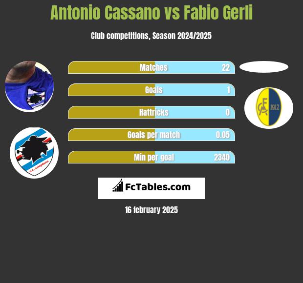 Antonio Cassano vs Fabio Gerli h2h player stats