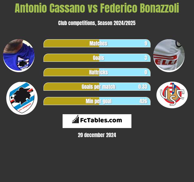 Antonio Cassano vs Federico Bonazzoli h2h player stats