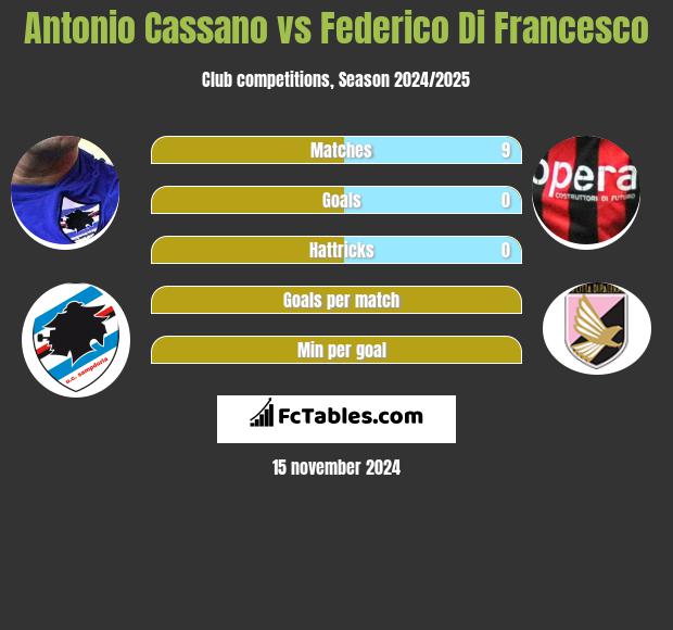 Antonio Cassano vs Federico Di Francesco h2h player stats