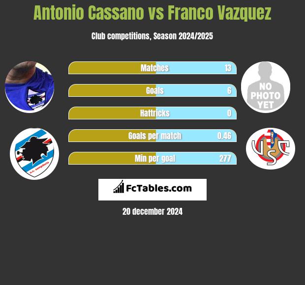 Antonio Cassano vs Franco Vazquez h2h player stats