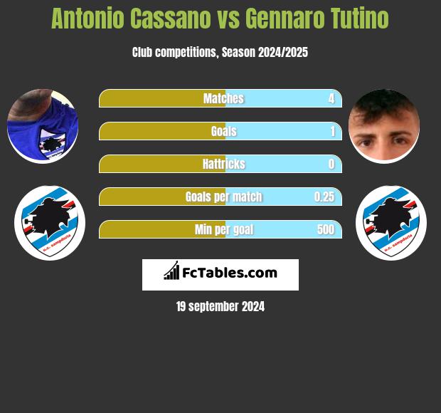 Antonio Cassano vs Gennaro Tutino h2h player stats