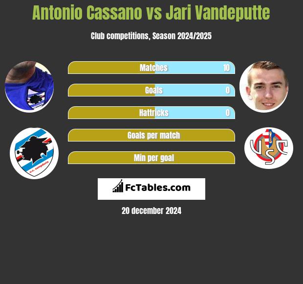 Antonio Cassano vs Jari Vandeputte h2h player stats