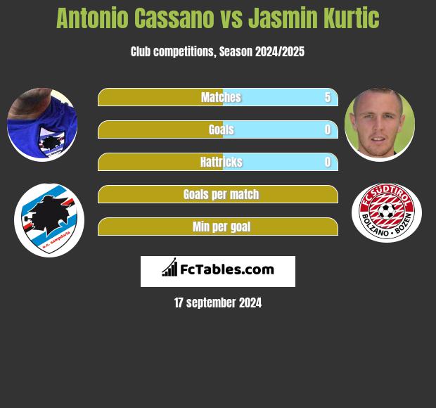 Antonio Cassano vs Jasmin Kurtic h2h player stats