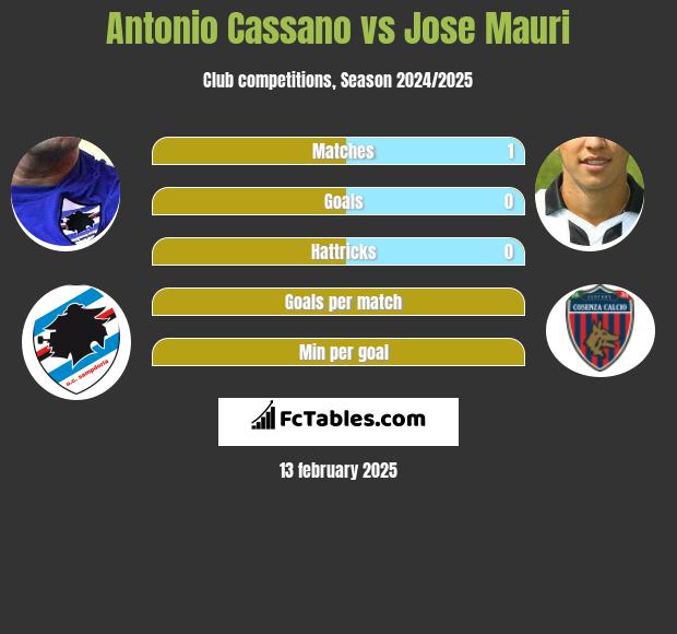 Antonio Cassano vs Jose Mauri h2h player stats