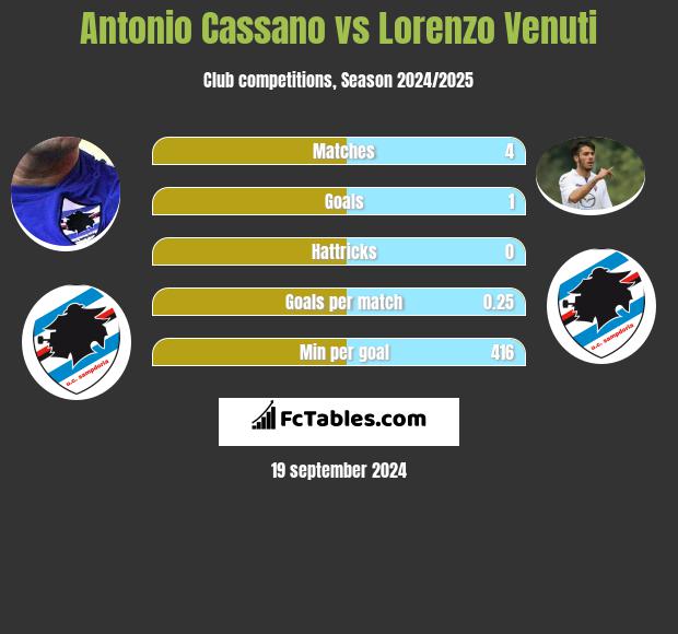 Antonio Cassano vs Lorenzo Venuti h2h player stats