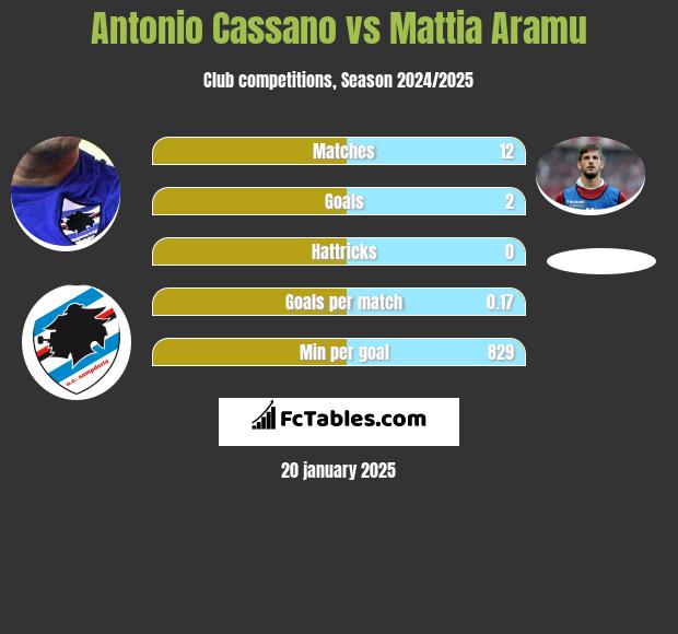 Antonio Cassano vs Mattia Aramu h2h player stats